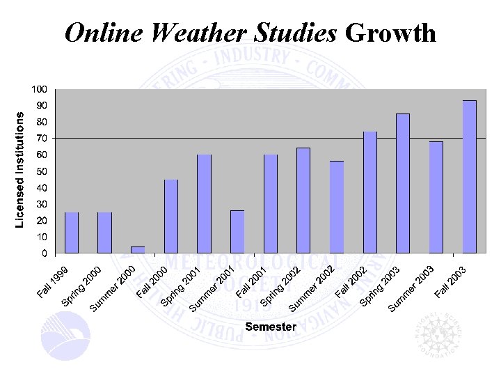 Online Weather Studies Growth 