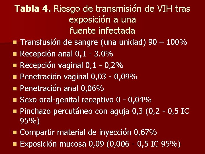 Tabla 4. Riesgo de transmisión de VIH tras exposición a una fuente infectada n