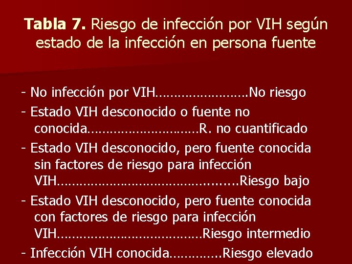 Tabla 7. Riesgo de infección por VIH según estado de la infección en persona