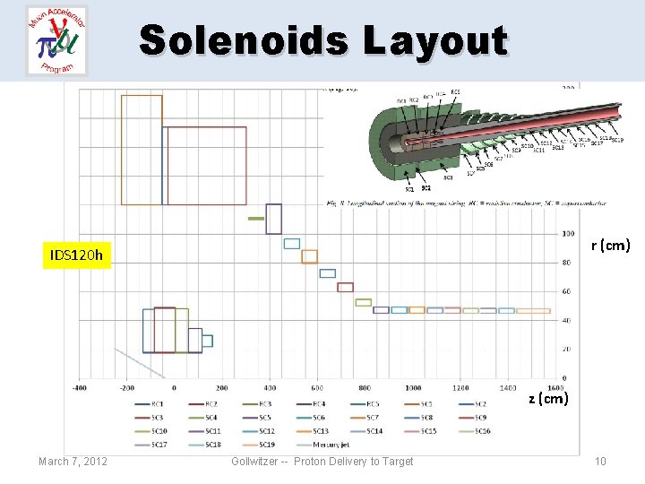 Solenoids Layout r (cm) IDS 120 h z (cm) March 7, 2012 Gollwitzer --