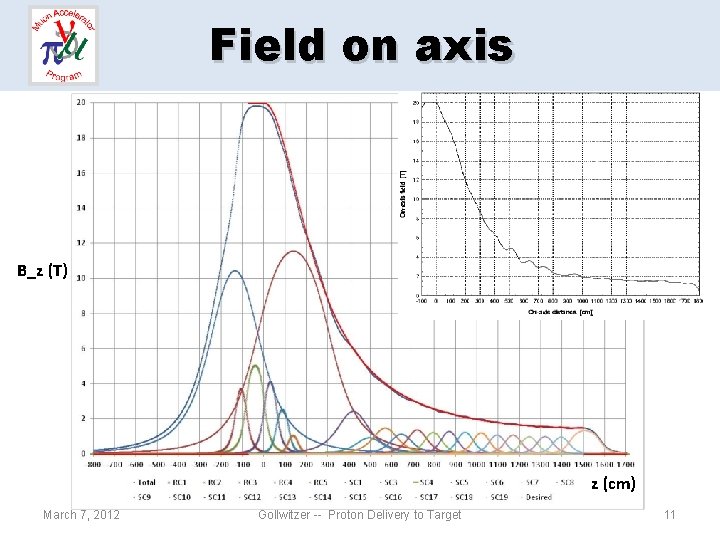 Field on axis B_z (T) z (cm) March 7, 2012 Gollwitzer -- Proton Delivery