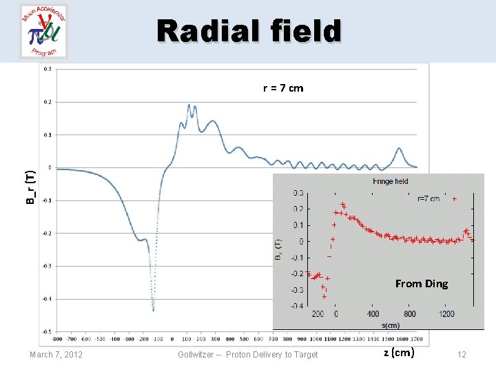 Radial field B_r (T) r = 7 cm From Ding March 7, 2012 Gollwitzer