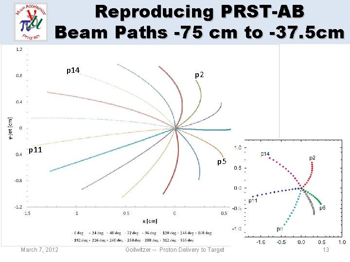 Reproducing PRST-AB Beam Paths -75 cm to -37. 5 cm p 14 p 2