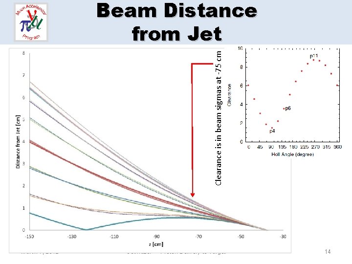 Clearance is in beam sigmas at -75 cm Beam Distance from Jet March 7,