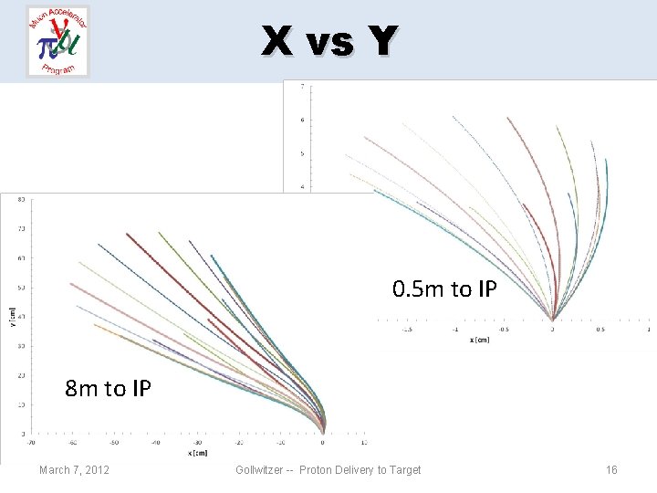 X vs Y 0. 5 m to IP 8 m to IP March 7,