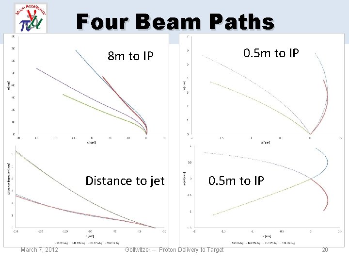 Four Beam Paths 0. 5 m to IP 8 m to IP Distance to