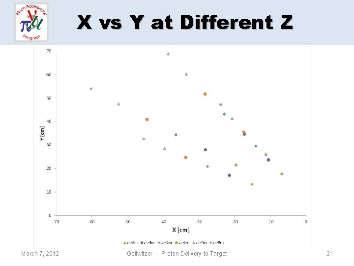 X vs Y at Different Z March 7, 2012 Gollwitzer -- Proton Delivery to