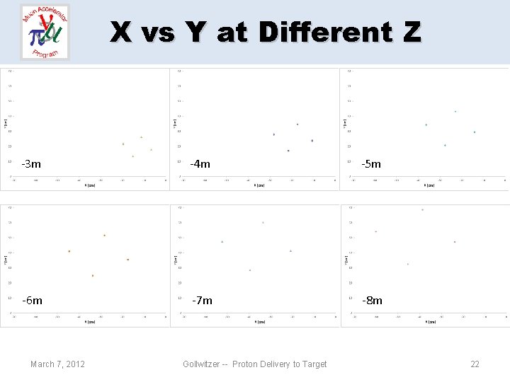 X vs Y at Different Z -3 m -4 m -5 m -6 m