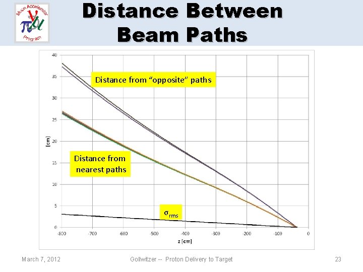 Distance Between Beam Paths Distance from “opposite” paths Distance from nearest paths σrms March