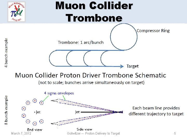 Muon Collider Trombone March 7, 2012 Gollwitzer -- Proton Delivery to Target 5 