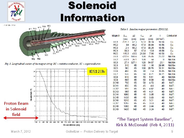 Solenoid Information IDS 120 h Proton Beam in Solenoid field March 7, 2012 “The