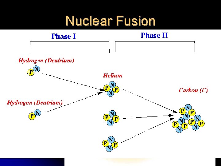 Nuclear Fusion Equilibrium in a star is the balance between pressure from nuclear reactions