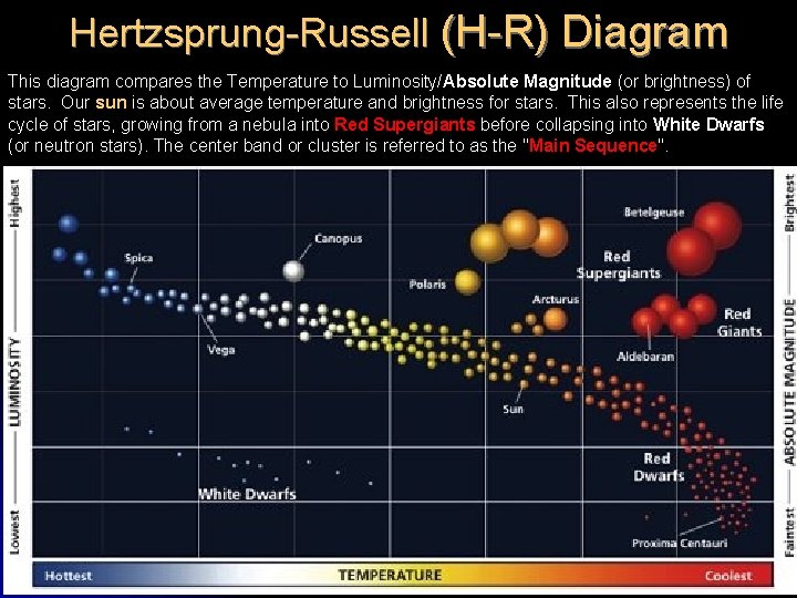 Hertzsprung-Russell (H-R) Diagram This diagram compares the Temperature to Luminosity/Absolute Magnitude (or brightness) of