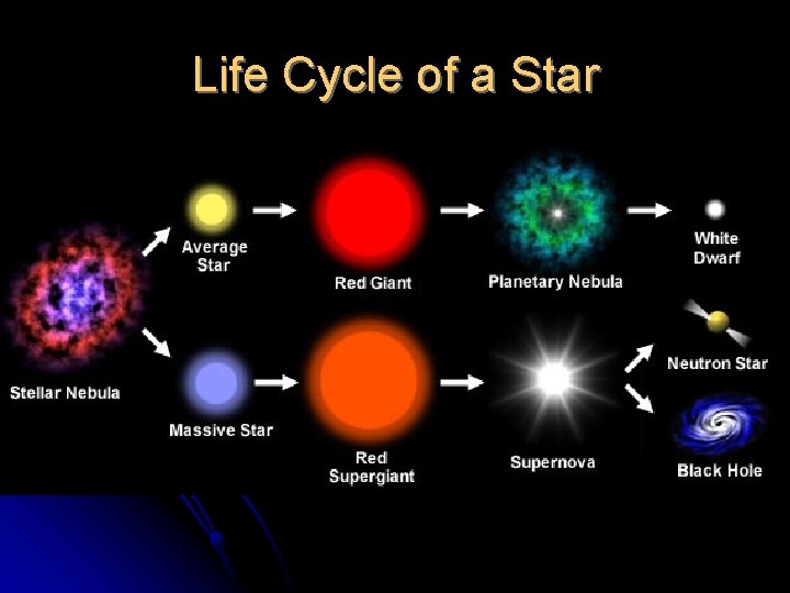 Life Cycle of a Star 