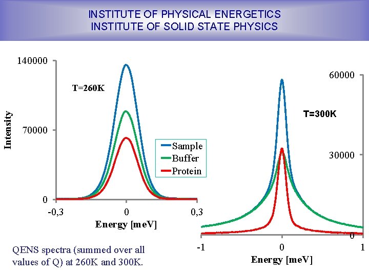 INSTITUTE OF PHYSICAL ENERGETICS INSTITUTE OF SOLID STATE PHYSICS 140000 60000 Intensity T=260 K