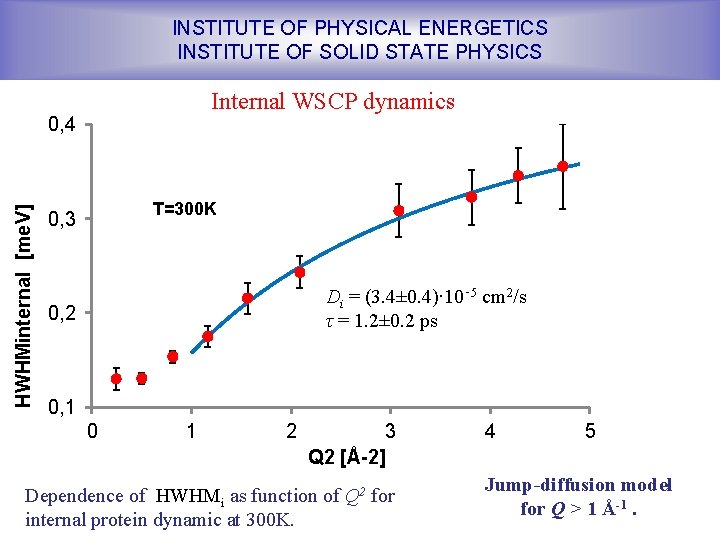 INSTITUTE OF PHYSICAL ENERGETICS INSTITUTE OF SOLID STATE PHYSICS Internal WSCP dynamics HWHMinternal [me.