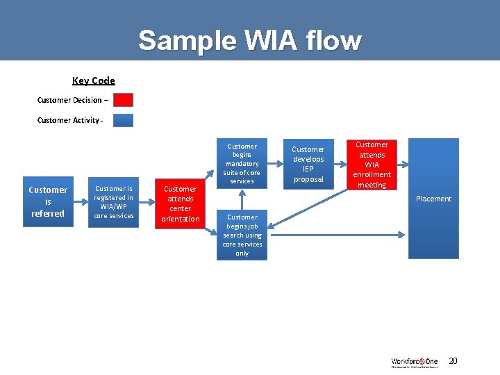 Sample WIA flow Key Code Customer Decision – Customer Activity - Customer is referred