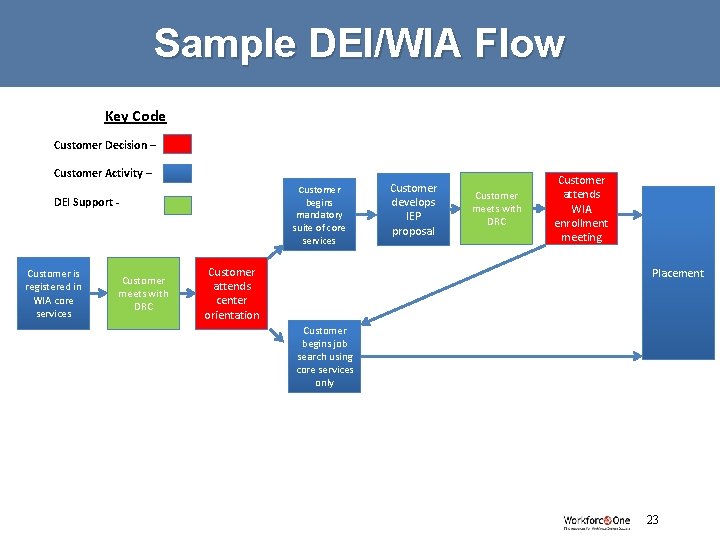 Sample DEI/WIA Flow Key Code Customer Decision – Customer Activity – Customer begins mandatory