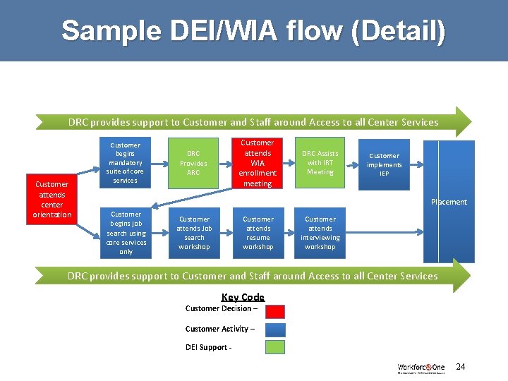 Sample DEI/WIA flow (Detail) DRC provides support to Customer and Staff around Access to