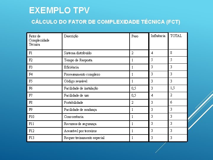 EXEMPLO TPV CÁLCULO DO FATOR DE COMPLEXIDADE TÉCNICA (FCT) Fator de Complexidade Técnica Descrição