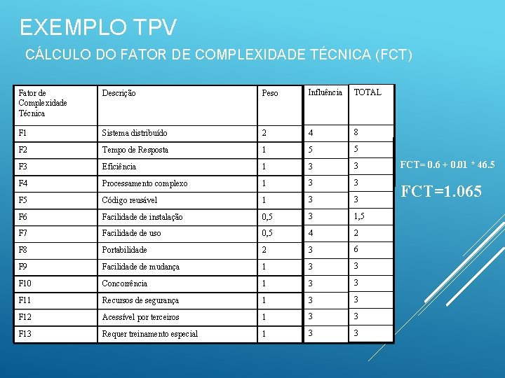 EXEMPLO TPV CÁLCULO DO FATOR DE COMPLEXIDADE TÉCNICA (FCT) Fator de Complexidade Técnica Descrição