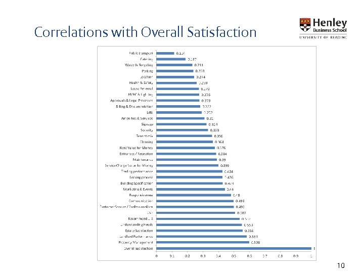 Correlations with Overall Satisfaction 10 
