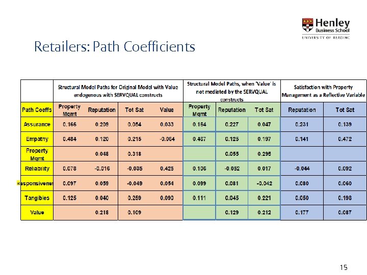 Retailers: Path Coefficients 15 