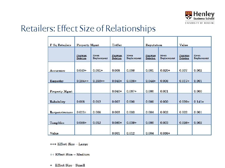 Retailers: Effect Size of Relationships 16 