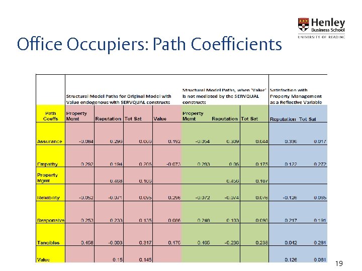 Office Occupiers: Path Coefficients 19 