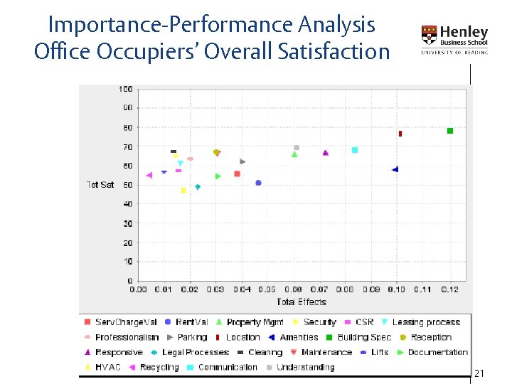 Importance-Performance Analysis Office Occupiers’ Overall Satisfaction 21 