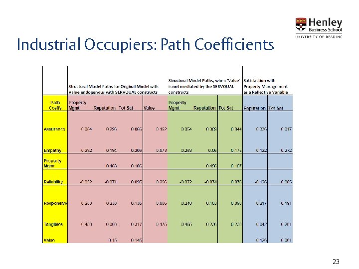 Industrial Occupiers: Path Coefficients 23 