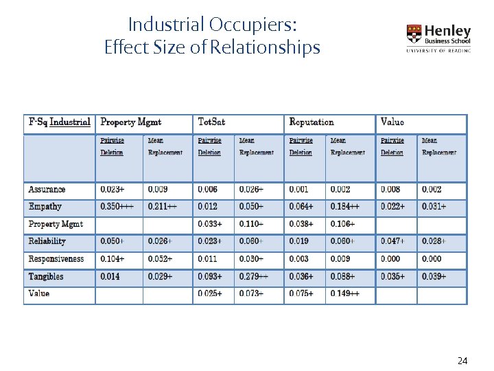 Industrial Occupiers: Effect Size of Relationships 24 