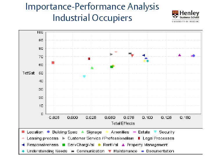 Importance-Performance Analysis Industrial Occupiers 25 