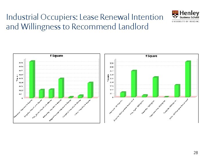 Industrial Occupiers: Lease Renewal Intention and Willingness to Recommend Landlord 28 