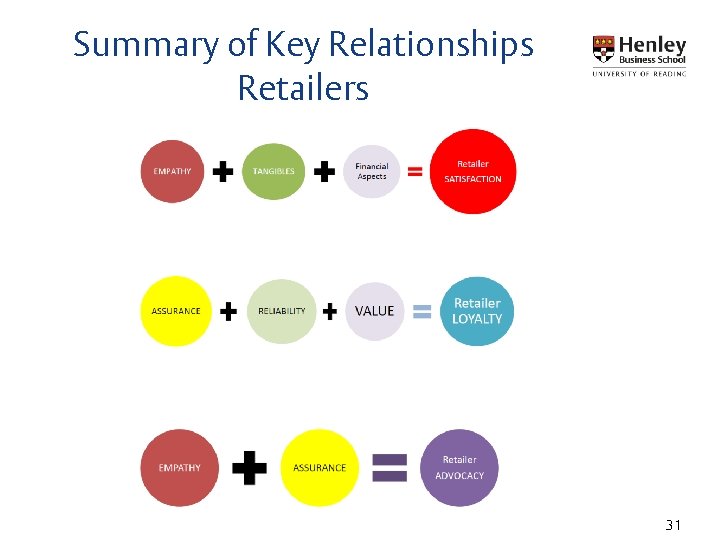 Summary of Key Relationships Retailers 31 