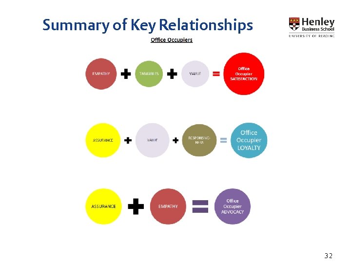 Summary of Key Relationships 32 