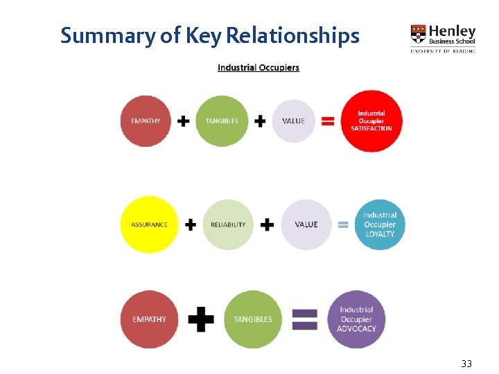 Summary of Key Relationships 33 