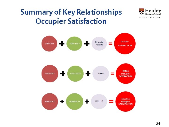 Summary of Key Relationships Occupier Satisfaction 34 