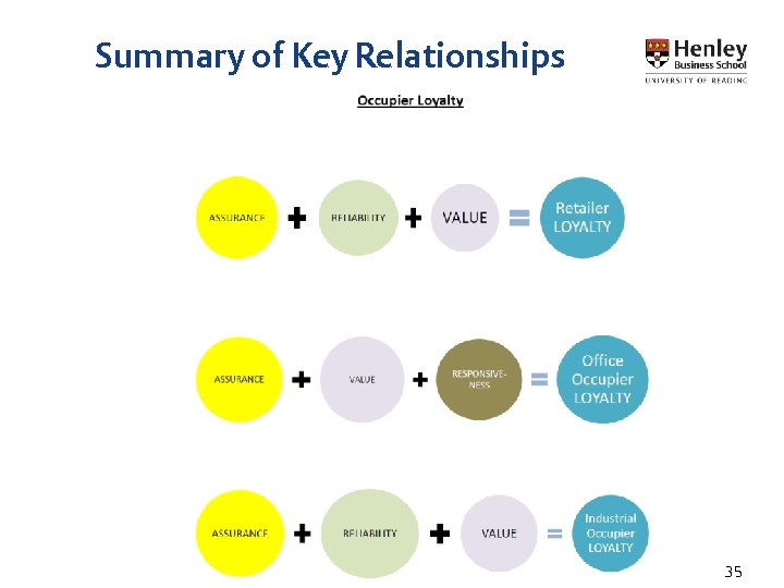 Summary of Key Relationships 35 