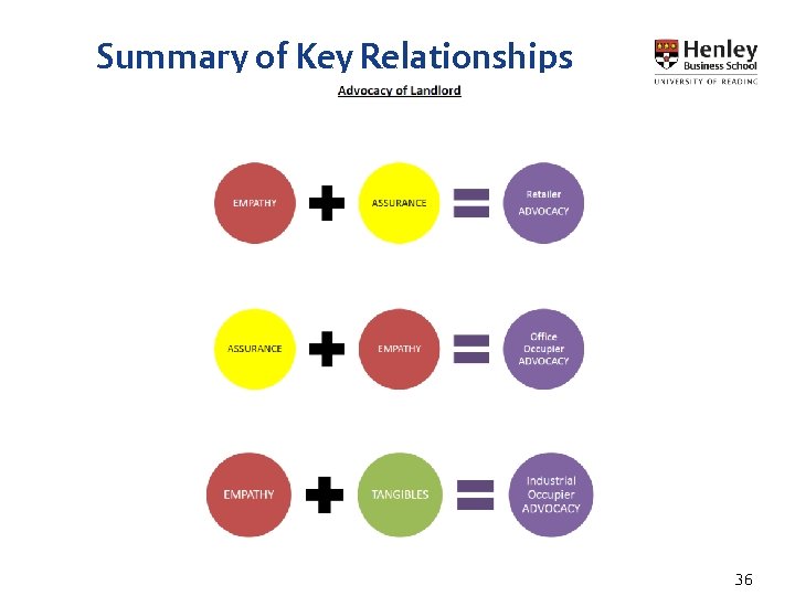 Summary of Key Relationships 36 