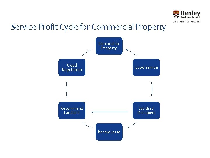 Service-Profit Cycle for Commercial Property Demand for Property Good Reputation Good Service Recommend Landlord