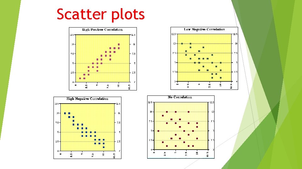 Scatter plots 