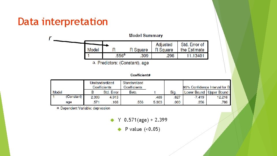 Data interpretation Y 0. 571(age) + 2. 399 P value (<0. 05) 