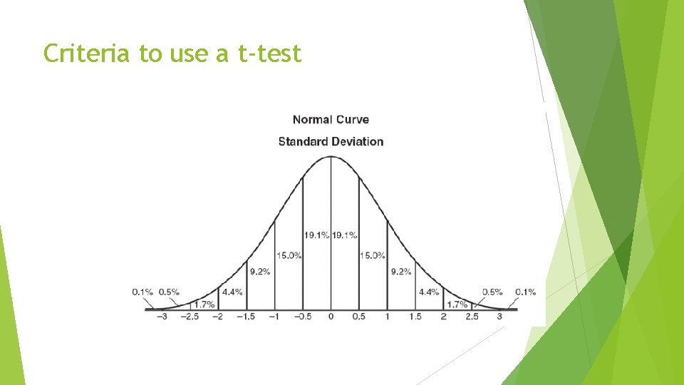 Criteria to use a t-test 