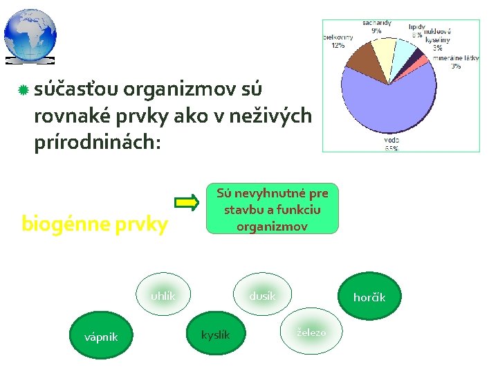  súčasťou organizmov sú rovnaké prvky ako v neživých prírodninách: biogénne prvky Sú nevyhnutné