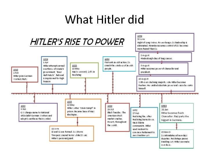 What Hitler did 
