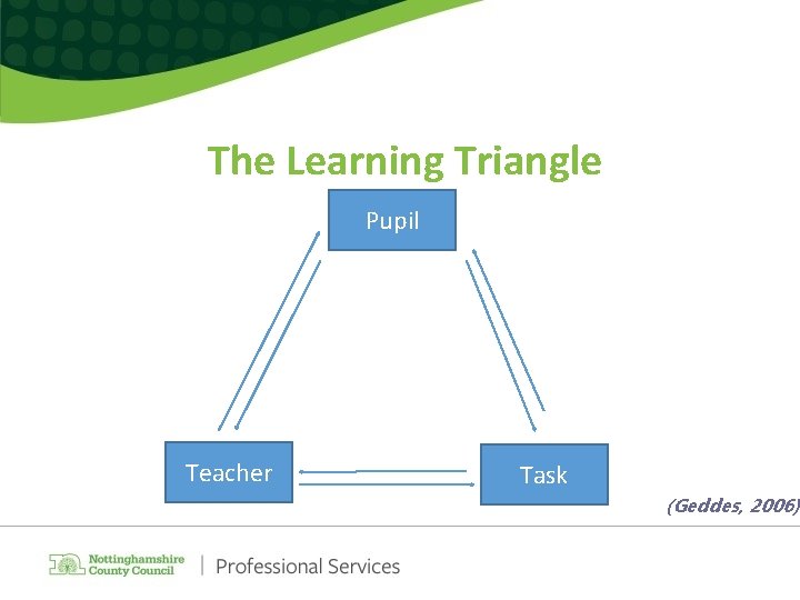 The Learning Triangle Pupil Teacher Task (Geddes, 2006) The Learning Triangle Pupil Teacher Task (Geddes, 2006)