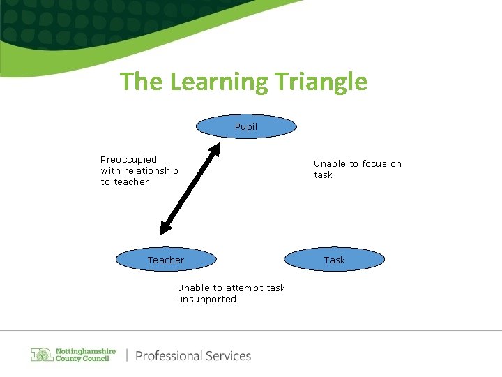 The Learning Triangle Pupil Preoccupied with relationship to teacher Teacher Unable to attempt task The Learning Triangle Pupil Preoccupied with relationship to teacher Teacher Unable to attempt task