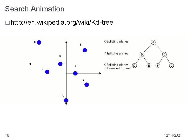 Search Animation � http: //en. wikipedia. org/wiki/Kd-tree 10 12/14/2021 