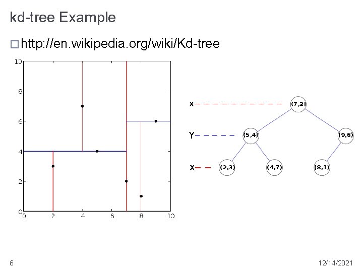 kd-tree Example � http: //en. wikipedia. org/wiki/Kd-tree 6 12/14/2021 